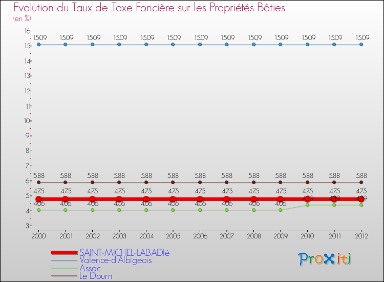 Evolution du taux de la taxe foncière sur le bati pour SAINT-MICHEL-LABADIé et les communes proches de 2000 à 2012 Comparaison des taux de taxe foncière sur le bati pour SAINT-MICHEL-LABADIé et les communes voisines de 2000 à 2012