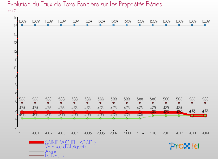 Evolution du taux de la taxe foncière sur le bati pour SAINT-MICHEL-LABADIé et les communes proches de 2000 à 2014 Comparaison des taux de taxe foncière sur le bati pour SAINT-MICHEL-LABADIé et les communes voisines de 2000 à 2014
