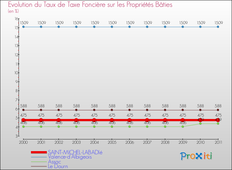 Evolution du taux de la taxe foncière sur le bati pour SAINT-MICHEL-LABADIé et les communes proches Comparaison des taux de taxe foncière sur le bati pour SAINT-MICHEL-LABADIé et les communes voisines