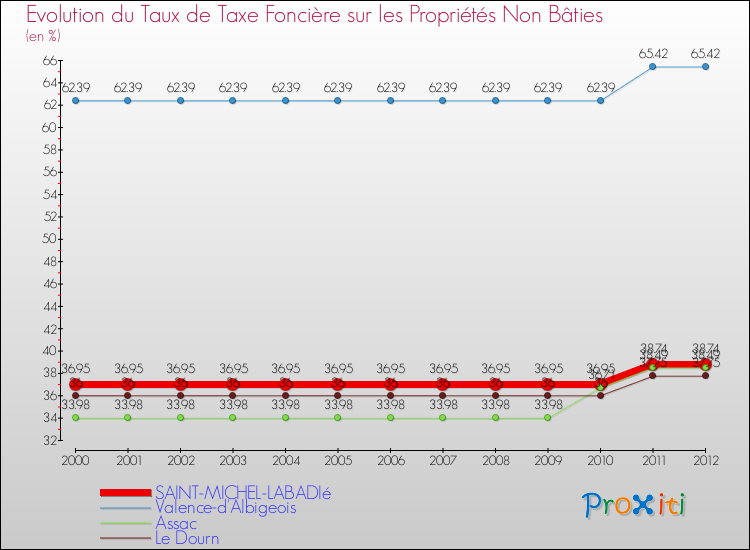 Evolution du taux de la taxe foncière sur les immeubles et terrains non batis pour SAINT-MICHEL-LABADIé et les communes proches de 2000 à 2012 Comparaison des taux de la taxe foncière sur les immeubles et terrains non batis pour SAINT-MICHEL-LABADIé et les communes voisines de 2000 à 2012