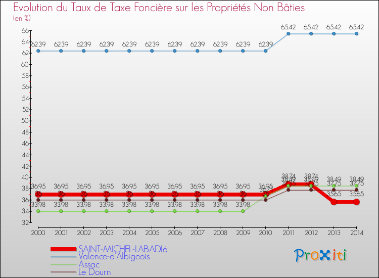 Evolution du taux de la taxe foncière sur les immeubles et terrains non batis pour SAINT-MICHEL-LABADIé et les communes proches de 2000 à 2014 Comparaison des taux de la taxe foncière sur les immeubles et terrains non batis pour SAINT-MICHEL-LABADIé et les communes voisines de 2000 à 2014