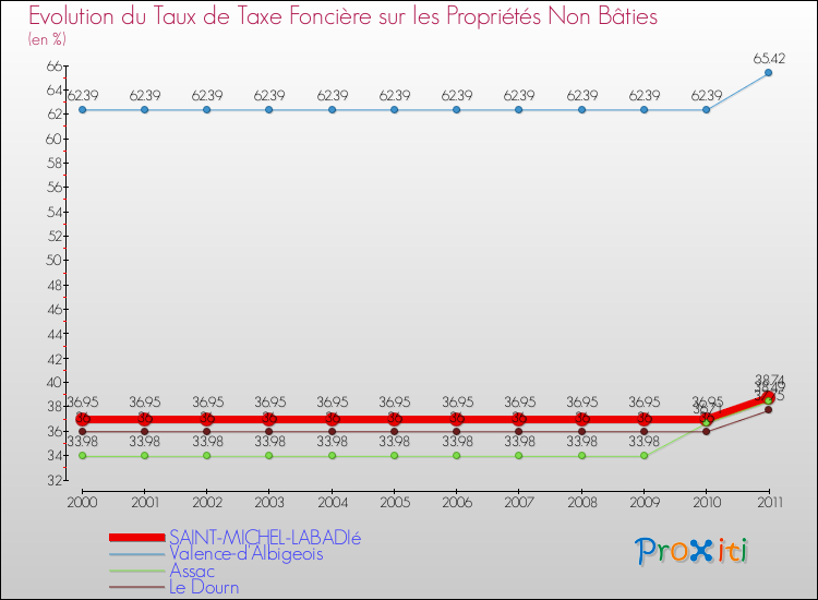 Evolution du taux de la taxe foncière sur les immeubles et terrains non batis pour SAINT-MICHEL-LABADIé et les communes proches Comparaison des taux de la taxe foncière sur les immeubles et terrains non batis pour SAINT-MICHEL-LABADIé et les communes voisines