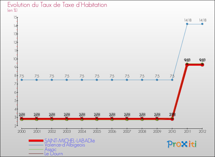 Evolution du taux de la taxe d'habitation pour SAINT-MICHEL-LABADIé et les communes proches Comparaison des taux de la taxe d'habitation pour SAINT-MICHEL-LABADIé et les communes voisines