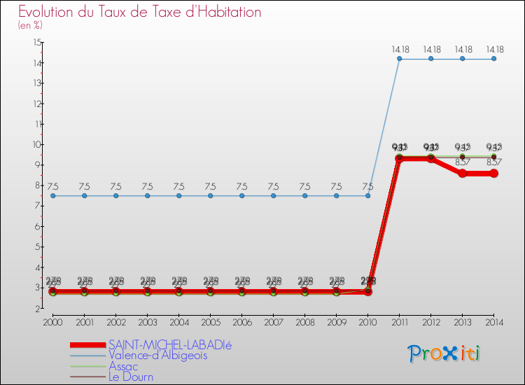 Evolution du taux de la taxe d'habitation pour SAINT-MICHEL-LABADIé et les communes proches de 2000 à 2014 Comparaison des taux de la taxe d'habitation pour SAINT-MICHEL-LABADIé et les communes voisines de 2000 à 2014