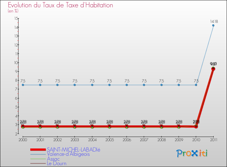 Evolution du taux de la taxe d'habitation pour SAINT-MICHEL-LABADIé et les communes proches Comparaison des taux de la taxe d'habitation pour SAINT-MICHEL-LABADIé et les communes voisines