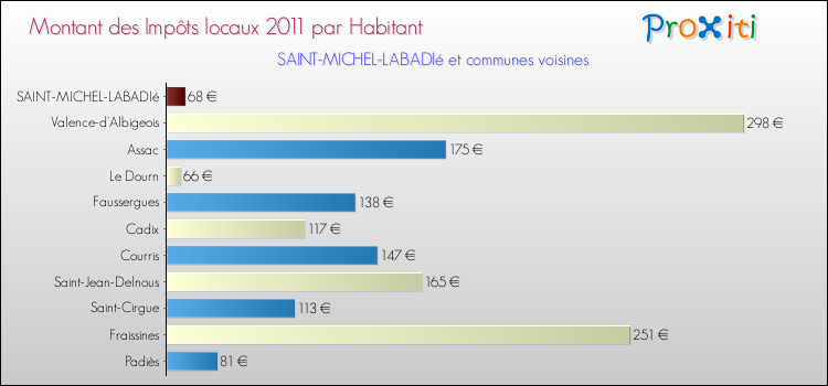 Montant des impôts locaux par Habitant pour SAINT-MICHEL-LABADIé et les communes proches Comparaison des impôts locaux par habitant pour SAINT-MICHEL-LABADIé et les communes voisines