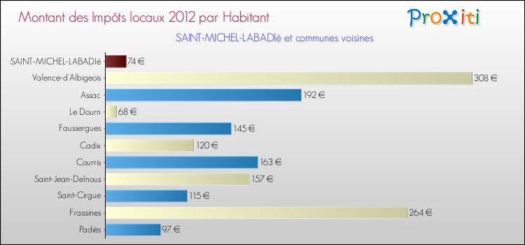 Montant des impôts locaux par Habitant pour SAINT-MICHEL-LABADIé et les communes proches Comparaison des impôts locaux par habitant pour SAINT-MICHEL-LABADIé et les communes voisines