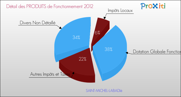Décomposition du Budget de Fonctionnement 2012 de la commune de SAINT-MICHEL-LABADIé Budget de Fonctionnement 2012 pour la commune de SAINT-MICHEL-LABADIé