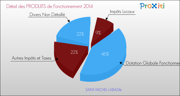 Décomposition du Budget de Fonctionnement 2014 de la commune de SAINT-MICHEL-LABADIé Budget de Fonctionnement 2014 pour la commune de SAINT-MICHEL-LABADIé