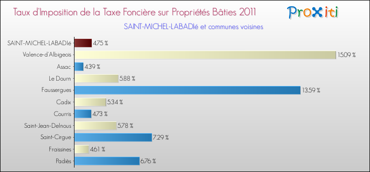Taux d'imposition de la taxe foncière sur le bati 2011 pour SAINT-MICHEL-LABADIé et les communes proches Comparaison des taux d'imposition de la taxe foncière sur le bati 2011 pour SAINT-MICHEL-LABADIé et les communes voisines