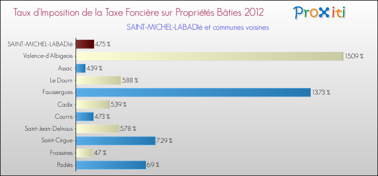 Taux d'imposition de la taxe foncière sur le bati 2012 pour SAINT-MICHEL-LABADIé et les communes proches Comparaison des taux d'imposition de la taxe foncière sur le bati 2012 pour SAINT-MICHEL-LABADIé et les communes voisines
