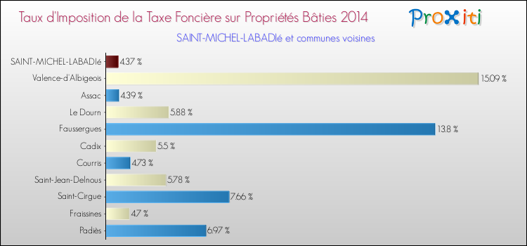 Taux d'imposition de la taxe foncière sur le bati 2014 pour SAINT-MICHEL-LABADIé et les communes proches Comparaison des taux d'imposition de la taxe foncière sur le bati 2014 pour SAINT-MICHEL-LABADIé et les communes voisines