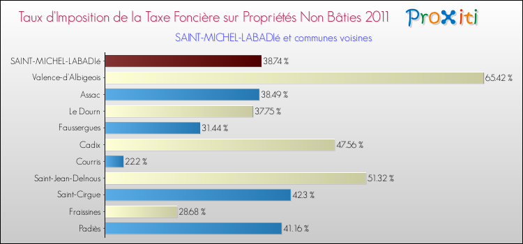 Taux d'imposition de la taxe foncière sur les immeubles et terrains non batis 2011 pour SAINT-MICHEL-LABADIé et les communes proches Comparaison des taux d'imposition de la taxe foncière sur les immeubles et terrains non batis 2011 pour SAINT-MICHEL-LABADIé et les communes voisines