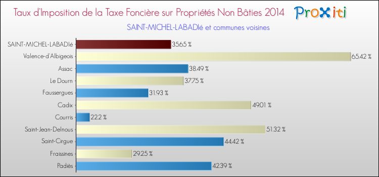 Taux d'imposition de la taxe foncière sur les immeubles et terrains non batis 2014 pour SAINT-MICHEL-LABADIé et les communes proches Comparaison des taux d'imposition de la taxe foncière sur les immeubles et terrains non batis 2014 pour SAINT-MICHEL-LABADIé et les communes voisines