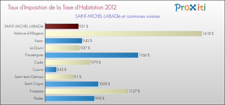 Taux d'imposition de la taxe d'habitation 2012 pour SAINT-MICHEL-LABADIé et les communes proches Comparaison des taux d'imposition de la taxe d'habitation 2012 pour SAINT-MICHEL-LABADIé et les communes voisines