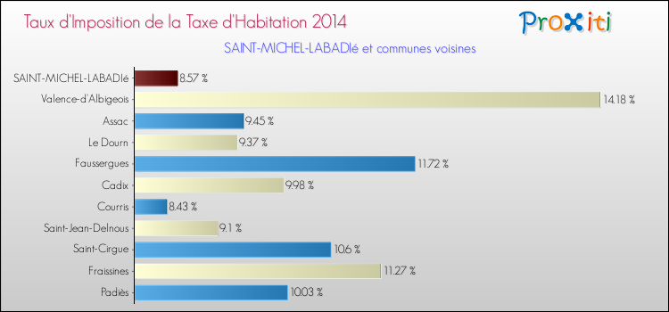 Taux d'imposition de la taxe d'habitation 2014 pour SAINT-MICHEL-LABADIé et les communes proches Comparaison des taux d'imposition de la taxe d'habitation 2014 pour SAINT-MICHEL-LABADIé et les communes voisines