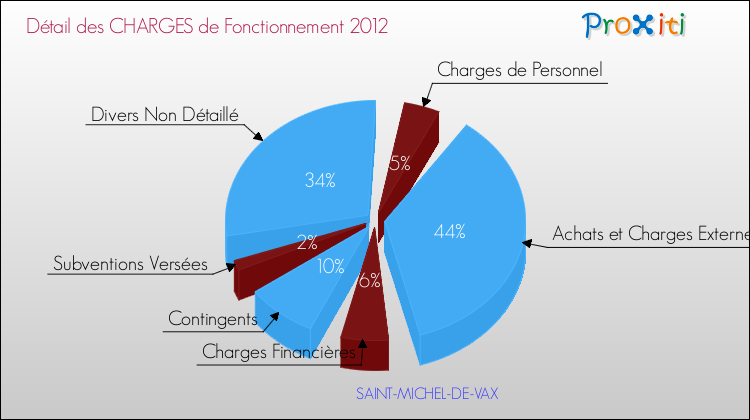 Décomposition des Charges de Fonctionnement 2012 de la commune de SAINT-MICHEL-DE-VAX Charges de Fonctionnement 2012 pour la commune de SAINT-MICHEL-DE-VAX
