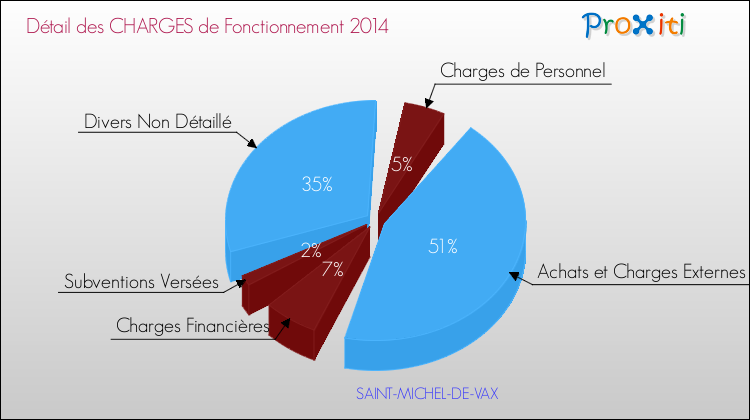 Décomposition des Charges de Fonctionnement 2014 de la commune de SAINT-MICHEL-DE-VAX Charges de Fonctionnement 2014 pour la commune de SAINT-MICHEL-DE-VAX