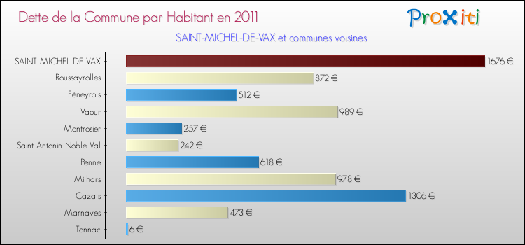 Dette par habitant de la commune en 2011 pour SAINT-MICHEL-DE-VAX et les communes proches Comparaison de la dette par habitant de la commune en 2011 pour SAINT-MICHEL-DE-VAX et les communes voisines