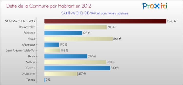 Dette par habitant de la commune en 2012 pour SAINT-MICHEL-DE-VAX et les communes proches Comparaison de la dette par habitant de la commune en 2012 pour SAINT-MICHEL-DE-VAX et les communes voisines