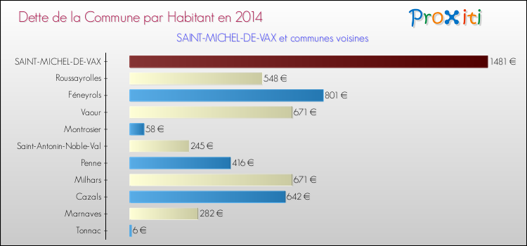 Dette par habitant de la commune en 2014 pour SAINT-MICHEL-DE-VAX et les communes proches Comparaison de la dette par habitant de la commune en 2014 pour SAINT-MICHEL-DE-VAX et les communes voisines