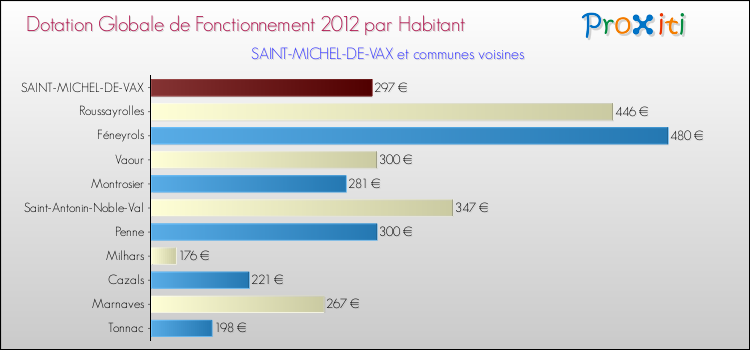 Montant des dotations globales de fonctionnement DGF par Habitant pour SAINT-MICHEL-DE-VAX et les communes proches Comparaison des des dotations globales de fonctionnement DGF par habitant pour SAINT-MICHEL-DE-VAX et les communes voisines