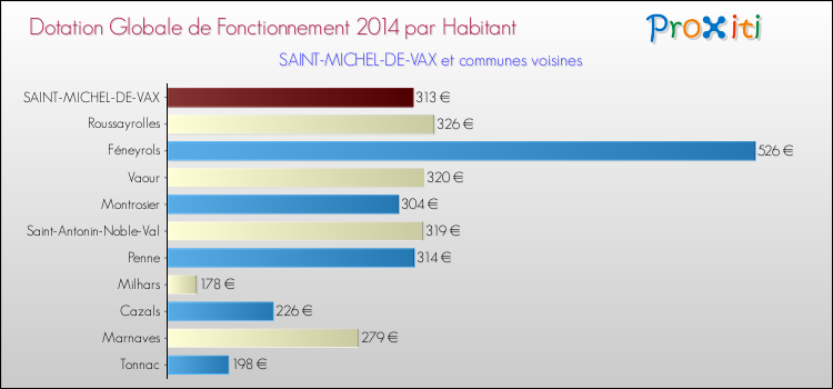 Montant des dotations globales de fonctionnement DGF par Habitant pour SAINT-MICHEL-DE-VAX et les communes proches en 2014. Comparaison des des dotations globales de fonctionnement DGF par habitant pour SAINT-MICHEL-DE-VAX et les communes voisines en 2014.