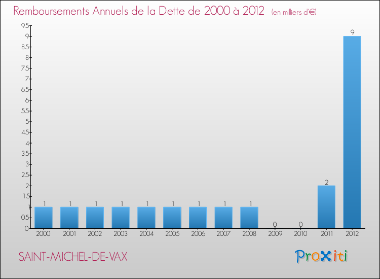 Evolution de l'annuité de la dette pour la commune de SAINT-MICHEL-DE-VAX de 2000 à 2012 Annuités de la dette pour SAINT-MICHEL-DE-VAX de 2000 à 2012