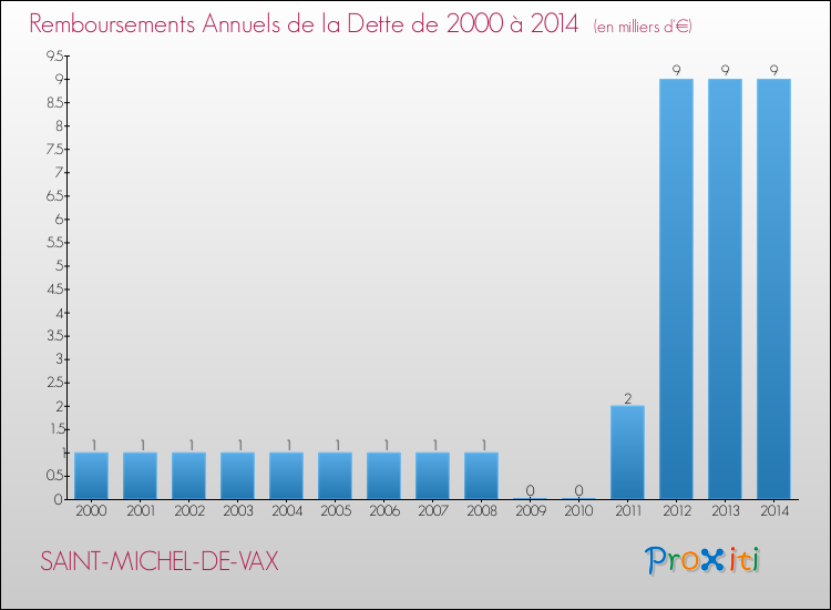 Evolution de l'annuité de la dette pour la commune de SAINT-MICHEL-DE-VAX de 2000 à 2014 Annuités de la dette pour SAINT-MICHEL-DE-VAX de 2000 à 2014