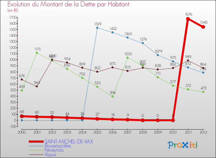 Evolution de la dette par habitant pour la commune de SAINT-MICHEL-DE-VAX et les communes proches de 2000 à 2012 Comparaison de la dette par habitant pour SAINT-MICHEL-DE-VAX et les communes voisines de 2000 à 2012