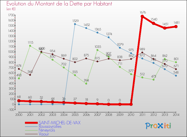 Evolution de la dette par habitant pour la commune de SAINT-MICHEL-DE-VAX et les communes proches de 2000 à 2014 Comparaison de la dette par habitant pour SAINT-MICHEL-DE-VAX et les communes voisines de 2000 à 2014