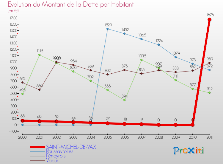 Evolution de la dette par habitant pour la commune de SAINT-MICHEL-DE-VAX et les communes proches Comparaison de la dette par habitant pour SAINT-MICHEL-DE-VAX et les communes voisines