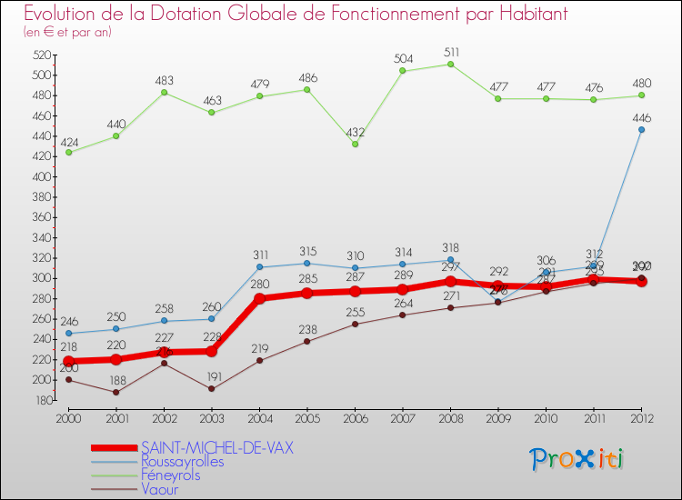Evolution et montant de la dotation globale de fonctionnement par Habitant pour SAINT-MICHEL-DE-VAX et les communes proches Comparaison des dotations globales de fonctionnement par habitant pour SAINT-MICHEL-DE-VAX et les communes voisines