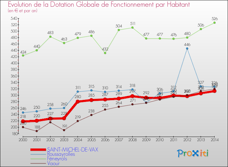 Evolution et montant de la dotation globale de fonctionnement par Habitant pour SAINT-MICHEL-DE-VAX et les communes proches de 2000 à 2014. Comparaison des dotations globales de fonctionnement par habitant pour SAINT-MICHEL-DE-VAX et les communes voisines de 2000 à 2014.