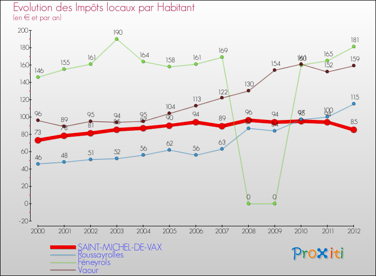 Evolution et montant des impôts locaux par Habitant pour SAINT-MICHEL-DE-VAX et les communes proches Comparaison des impôts locaux par habitant pour SAINT-MICHEL-DE-VAX et les communes voisines