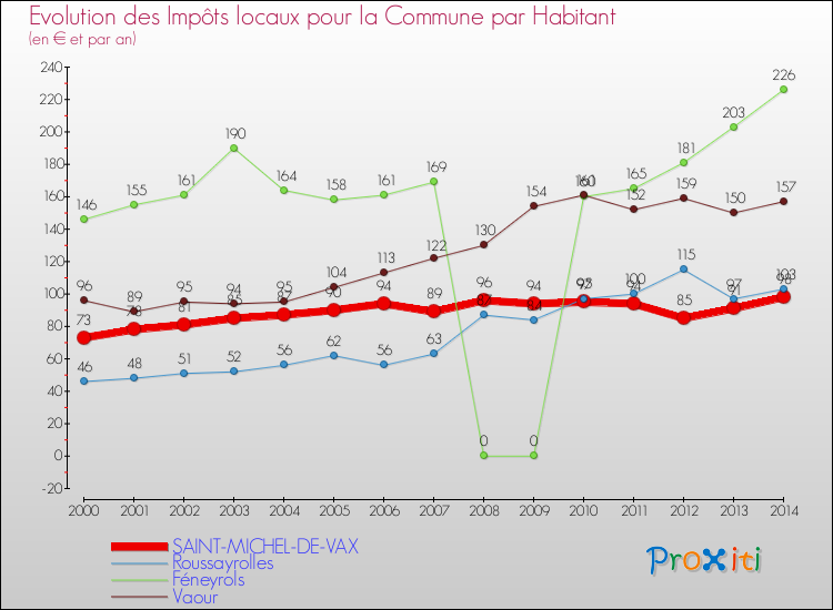 Evolution et montant des impôts locaux par Habitant pour SAINT-MICHEL-DE-VAX et les communes proches de 2000 à 2014 Comparaison des impôts locaux par habitant pour SAINT-MICHEL-DE-VAX et les communes voisines de 2000 à 2014