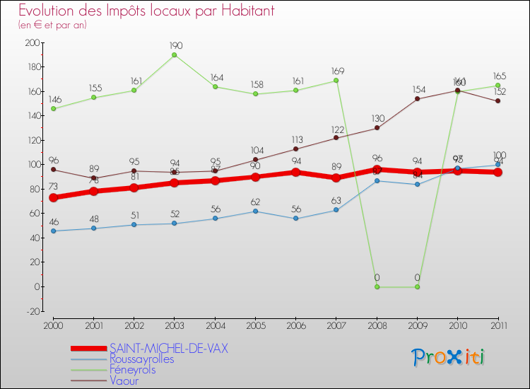 Evolution et montant des impôts locaux par Habitant pour SAINT-MICHEL-DE-VAX et les communes proches Comparaison des impôts locaux par habitant pour SAINT-MICHEL-DE-VAX et les communes voisines