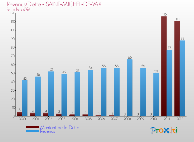Evolution comparée de la dette et des revenus pour la commune de SAINT-MICHEL-DE-VAX de 2000 à 2012 Comparaison de la dette et des revenus pour SAINT-MICHEL-DE-VAX de 2000 à 2012