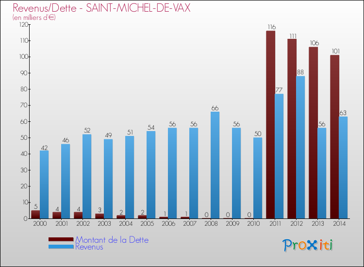 Evolution comparée de la dette et des revenus pour la commune de SAINT-MICHEL-DE-VAX de 2000 à 2014 Comparaison de la dette et des revenus pour SAINT-MICHEL-DE-VAX de 2000 à 2014