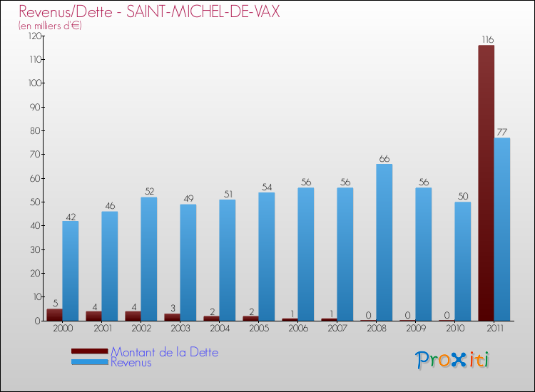 Evolution comparée de la dette et des revenus pour la commune de SAINT-MICHEL-DE-VAX de 2000 à 2011 Comparaison de la dette et des revenus pour SAINT-MICHEL-DE-VAX de 2000 à 2011