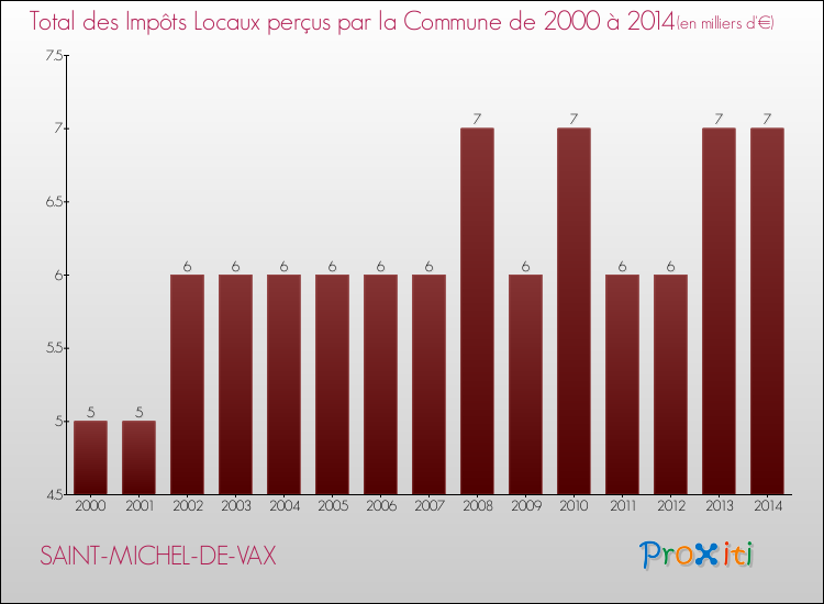 Evolution des Impôts Locaux pour la commune de SAINT-MICHEL-DE-VAX de 2000 à 2014 Evolution des Impôts Locaux pour SAINT-MICHEL-DE-VAX de 2000 à 2014