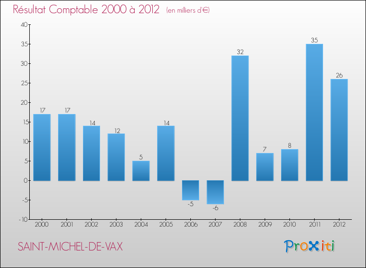 Evolution du résultat comptable pour la commune de SAINT-MICHEL-DE-VAX de 2000 à 2012 Evolution du résultat comptable pour SAINT-MICHEL-DE-VAX de 2000 à 2012
