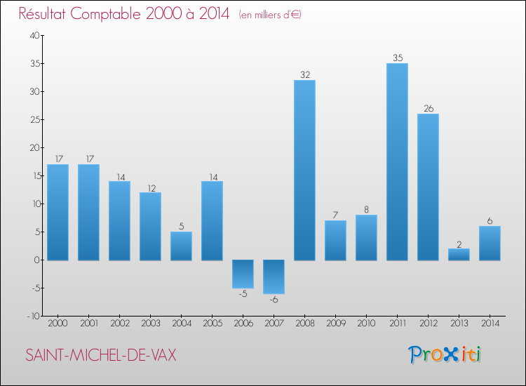 Evolution du résultat comptable pour la commune de SAINT-MICHEL-DE-VAX de 2000 à 2014 Evolution du résultat comptable pour SAINT-MICHEL-DE-VAX de 2000 à 2014