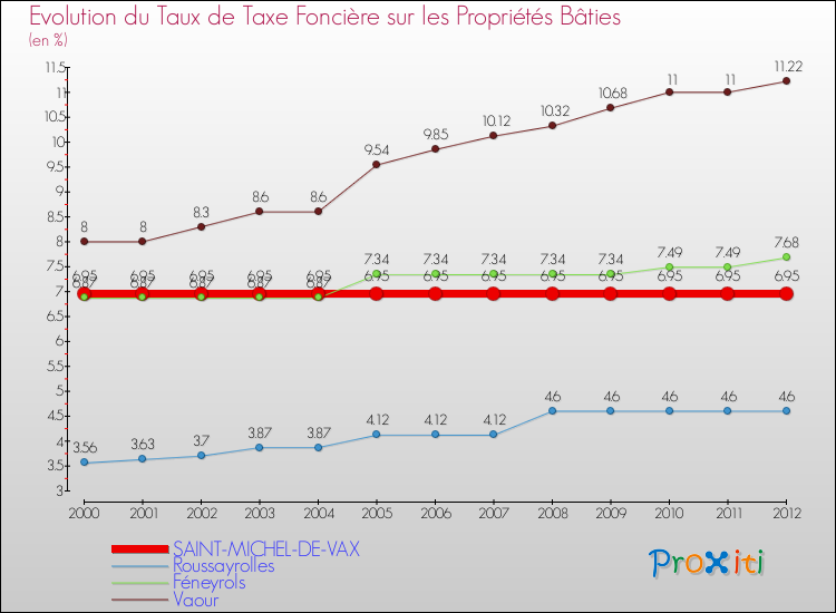 Evolution du taux de la taxe foncière sur le bati pour SAINT-MICHEL-DE-VAX et les communes proches de 2000 à 2012 Comparaison des taux de taxe foncière sur le bati pour SAINT-MICHEL-DE-VAX et les communes voisines de 2000 à 2012
