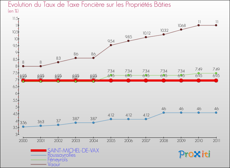 Evolution du taux de la taxe foncière sur le bati pour SAINT-MICHEL-DE-VAX et les communes proches Comparaison des taux de taxe foncière sur le bati pour SAINT-MICHEL-DE-VAX et les communes voisines