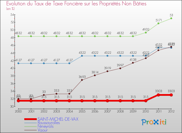 Evolution du taux de la taxe foncière sur les immeubles et terrains non batis pour SAINT-MICHEL-DE-VAX et les communes proches de 2000 à 2012 Comparaison des taux de la taxe foncière sur les immeubles et terrains non batis pour SAINT-MICHEL-DE-VAX et les communes voisines de 2000 à 2012
