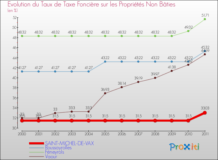 Evolution du taux de la taxe foncière sur les immeubles et terrains non batis pour SAINT-MICHEL-DE-VAX et les communes proches Comparaison des taux de la taxe foncière sur les immeubles et terrains non batis pour SAINT-MICHEL-DE-VAX et les communes voisines