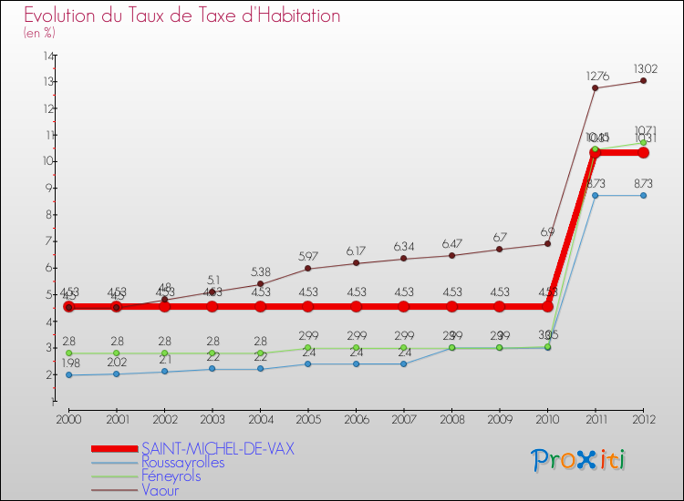 Evolution du taux de la taxe d'habitation pour SAINT-MICHEL-DE-VAX et les communes proches Comparaison des taux de la taxe d'habitation pour SAINT-MICHEL-DE-VAX et les communes voisines