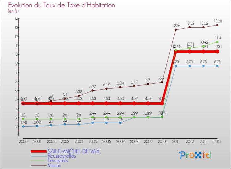 Evolution du taux de la taxe d'habitation pour SAINT-MICHEL-DE-VAX et les communes proches de 2000 à 2014 Comparaison des taux de la taxe d'habitation pour SAINT-MICHEL-DE-VAX et les communes voisines de 2000 à 2014
