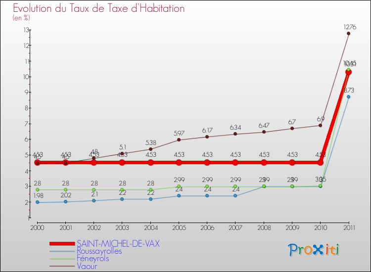 Evolution du taux de la taxe d'habitation pour SAINT-MICHEL-DE-VAX et les communes proches Comparaison des taux de la taxe d'habitation pour SAINT-MICHEL-DE-VAX et les communes voisines